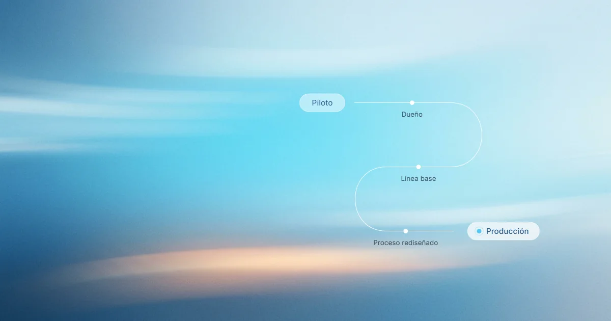 Diagrama sobre un cielo azul difuminado: una línea va de Piloto a Producción pasando por tres puntos, dueño, línea base y proceso rediseñado